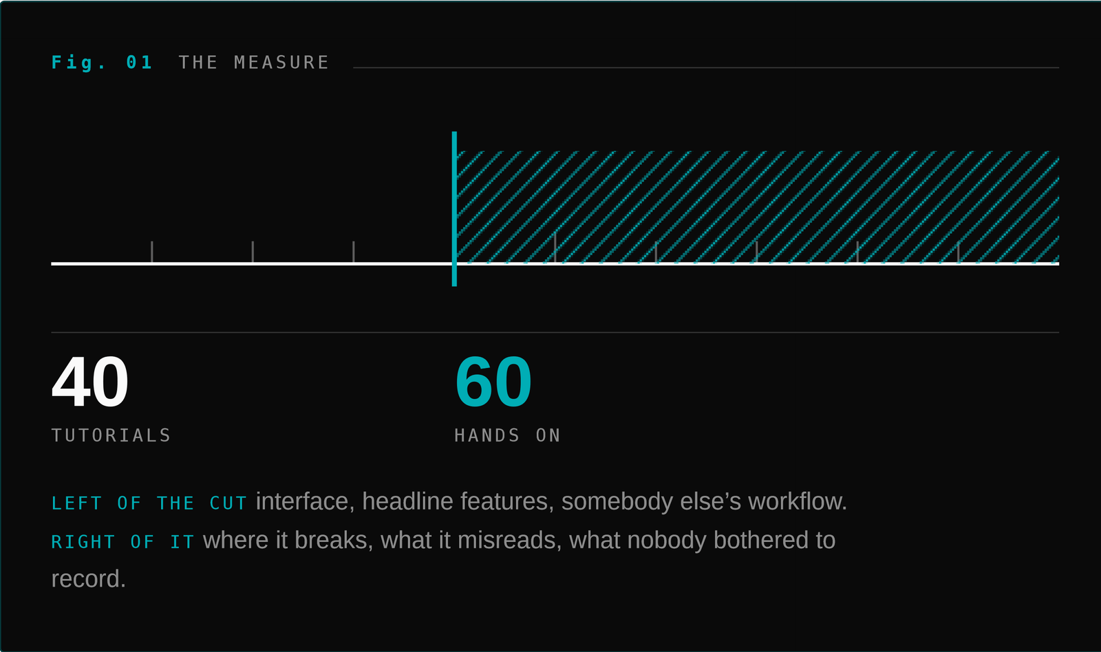 A number line split at a marked cut: 40 percent labeled tutorials in white, 60 percent labeled hands on in teal diagonal hatching. Left of the cut: interface, headline features, somebody else's workflow. Right of it: where it breaks, what it misreads, what nobody bothered to record.