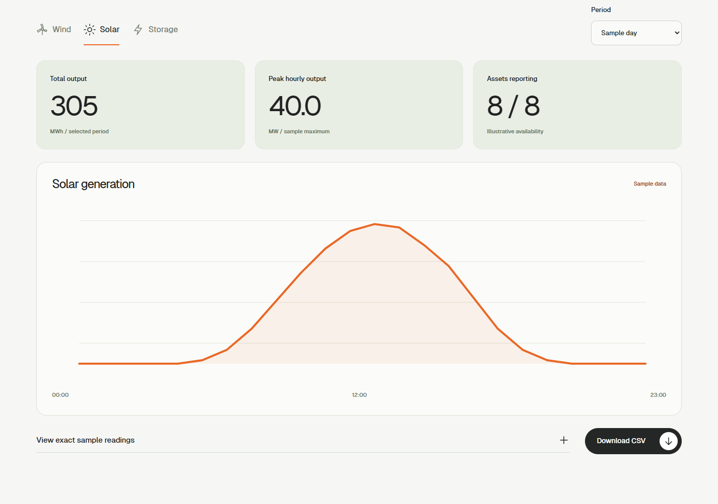 Solar dashboard with source tabs, day selector, output totals, chart, and CSV control