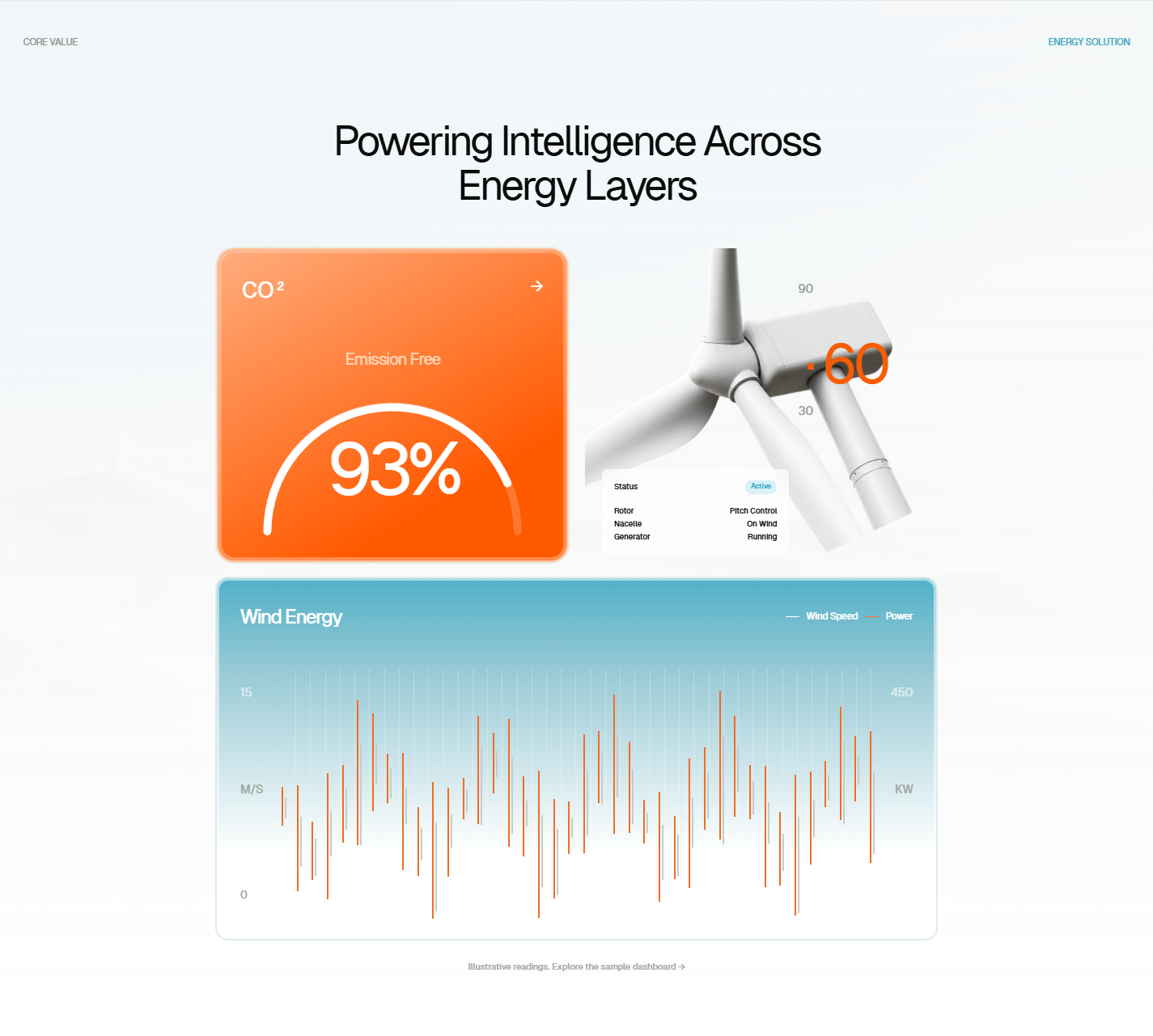 Orange emissions gauge, turbine status panel, and blue wind-energy chart